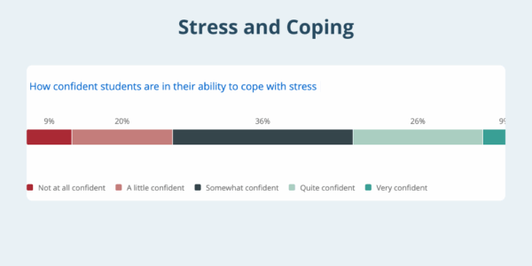high school stress and ability to cope with stress
