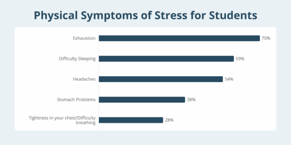 student stress headache stomachache exhaustion
