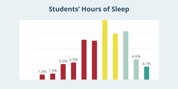 how much sleep do high schoolers need