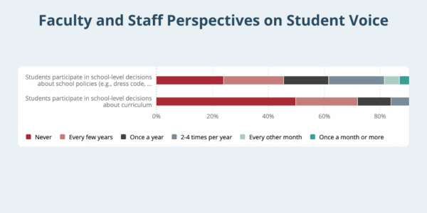 student voice in school